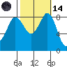Bush Point tide chart for Saturday, October 14, 2023