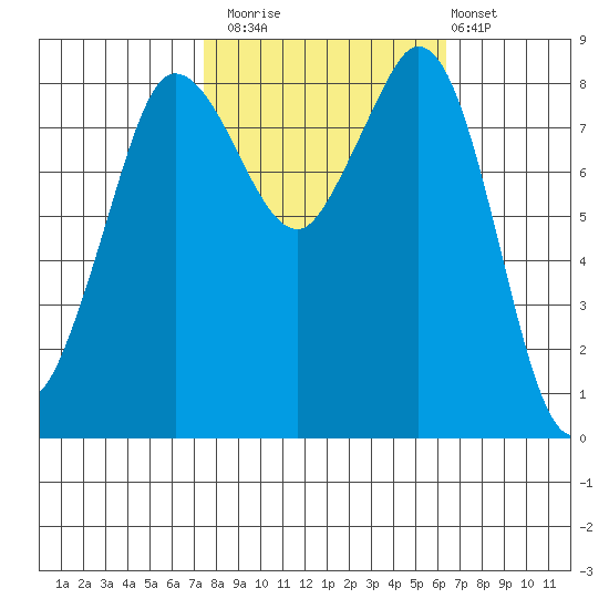 Bush Point tide chart for Sunday, October 15, 2023