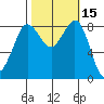 Bush Point tide chart for Sunday, October 15, 2023