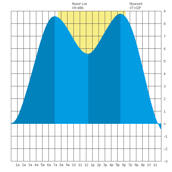 Bush Point tide chart for Monday, October 16, 2023