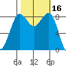 Bush Point tide chart for Monday, October 16, 2023