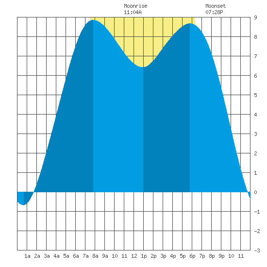 Bush Point tide chart for Tuesday, October 17, 2023