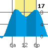 Bush Point tide chart for Tuesday, October 17, 2023