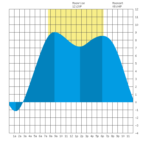 Bush Point tide chart for Wednesday, October 18, 2023