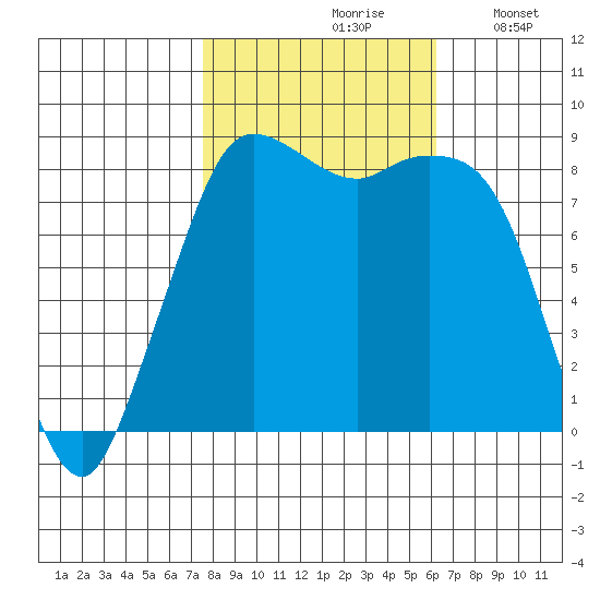 Bush Point tide chart for Thursday, October 19, 2023