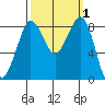 Bush Point tide chart for Sunday, October 1, 2023