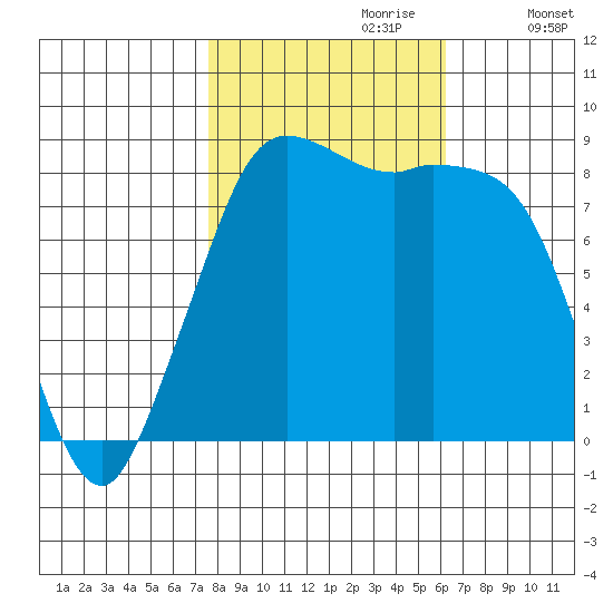 Bush Point tide chart for Friday, October 20, 2023