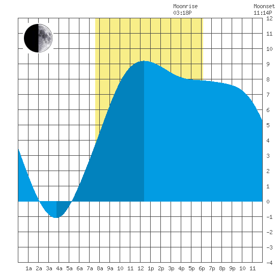 Bush Point tide chart for Saturday, October 21, 2023