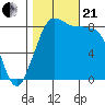 Bush Point tide chart for Saturday, October 21, 2023