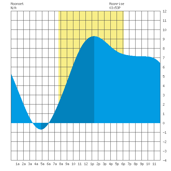 Bush Point tide chart for Sunday, October 22, 2023