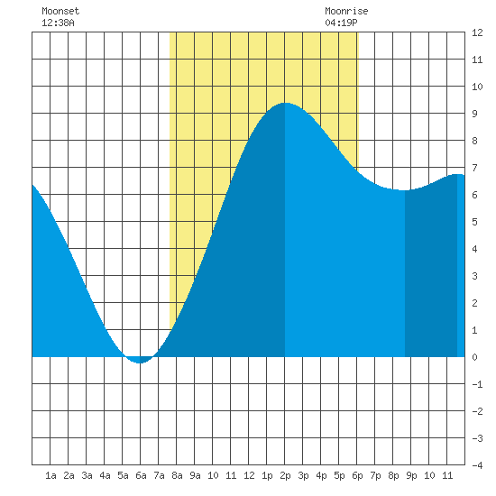 Bush Point tide chart for Monday, October 23, 2023