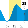 Bush Point tide chart for Monday, October 23, 2023