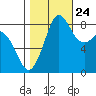 Bush Point tide chart for Tuesday, October 24, 2023