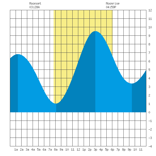 Bush Point tide chart for Wednesday, October 25, 2023