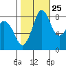Bush Point tide chart for Wednesday, October 25, 2023