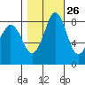 Bush Point tide chart for Thursday, October 26, 2023