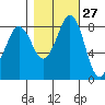Bush Point tide chart for Friday, October 27, 2023