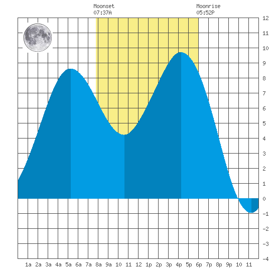 Bush Point tide chart for Saturday, October 28, 2023