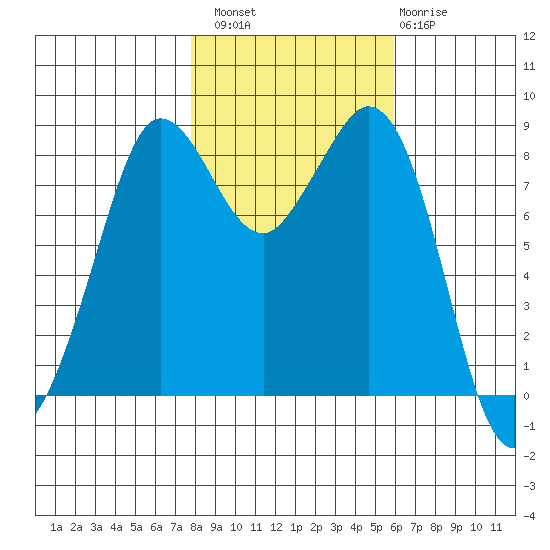 Bush Point tide chart for Sunday, October 29, 2023