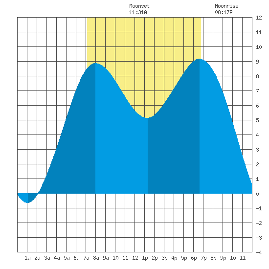 Bush Point tide chart for Monday, October 2, 2023