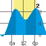 Bush Point tide chart for Monday, October 2, 2023