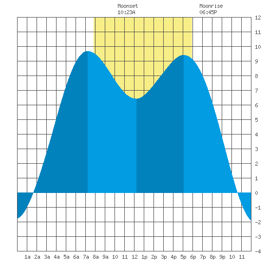 Bush Point tide chart for Monday, October 30, 2023