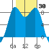 Bush Point tide chart for Monday, October 30, 2023