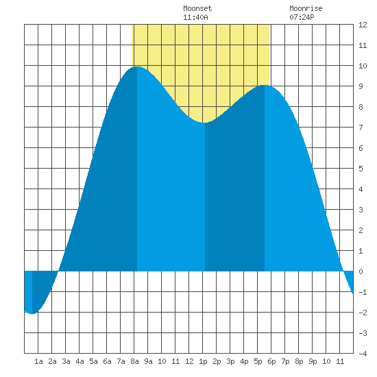 Bush Point tide chart for Tuesday, October 31, 2023