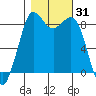 Bush Point tide chart for Tuesday, October 31, 2023