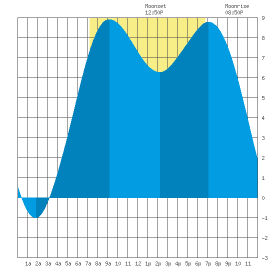 Bush Point tide chart for Tuesday, October 3, 2023