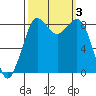 Bush Point tide chart for Tuesday, October 3, 2023