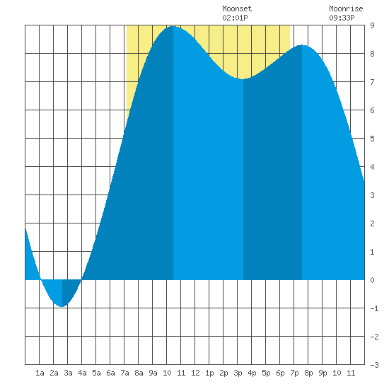 Bush Point tide chart for Wednesday, October 4, 2023