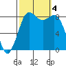 Bush Point tide chart for Wednesday, October 4, 2023