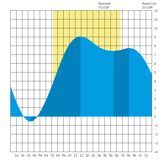 Bush Point tide chart for Thursday, October 5, 2023
