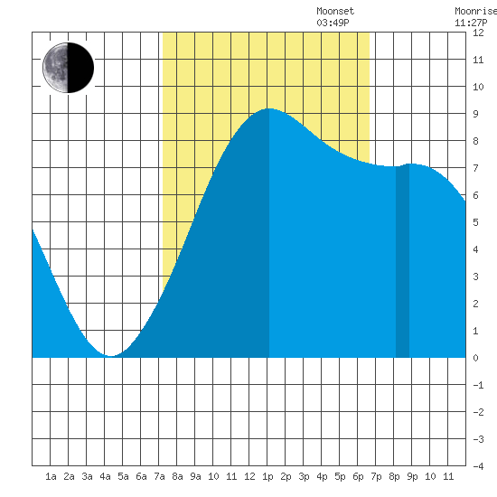 Bush Point tide chart for Friday, October 6, 2023