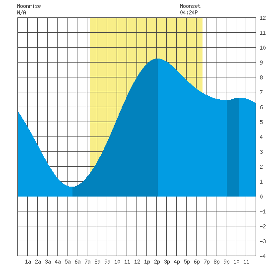 Bush Point tide chart for Saturday, October 7, 2023