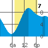 Bush Point tide chart for Saturday, October 7, 2023