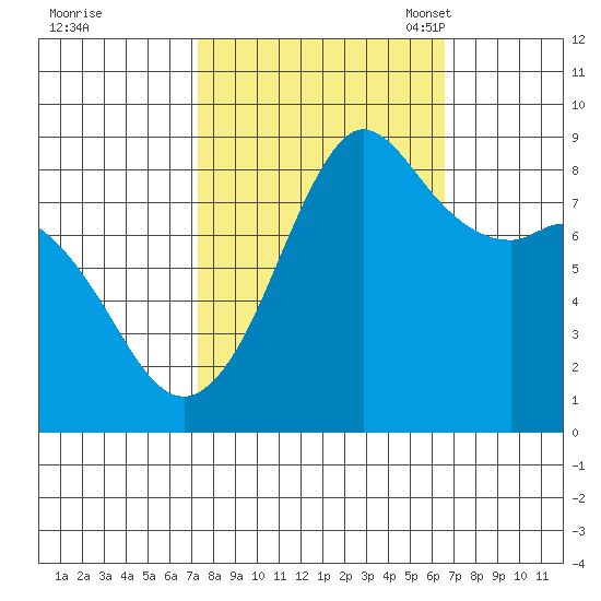 Bush Point tide chart for Sunday, October 8, 2023