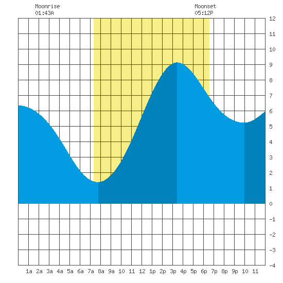 Bush Point tide chart for Monday, October 9, 2023