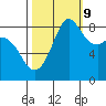 Bush Point tide chart for Monday, October 9, 2023