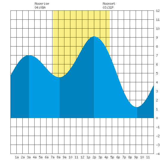 Bush Point tide chart for Friday, November 10, 2023