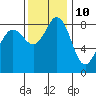 Bush Point tide chart for Friday, November 10, 2023