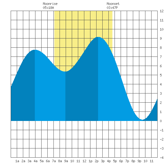 Bush Point tide chart for Saturday, November 11, 2023