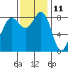 Bush Point tide chart for Saturday, November 11, 2023
