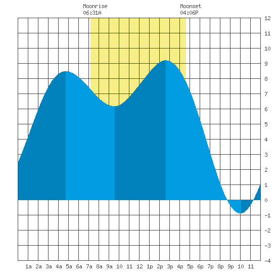 Bush Point tide chart for Sunday, November 12, 2023