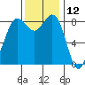 Bush Point tide chart for Sunday, November 12, 2023