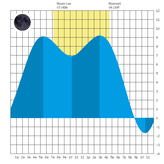 Bush Point tide chart for Monday, November 13, 2023