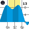 Bush Point tide chart for Monday, November 13, 2023