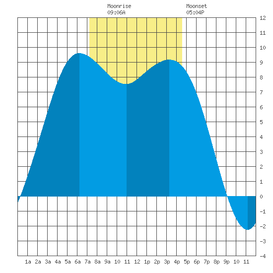 Bush Point tide chart for Tuesday, November 14, 2023