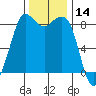 Bush Point tide chart for Tuesday, November 14, 2023